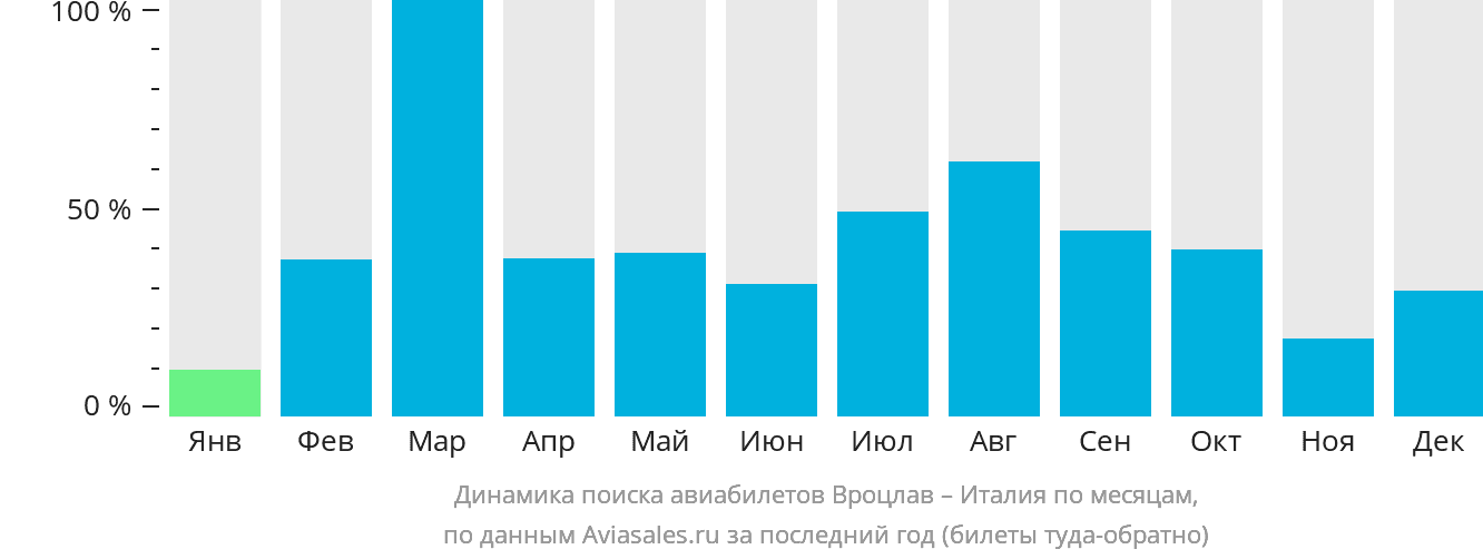 Динамика поиска авиабилетов из Вроцлава в Италию по месяцам
