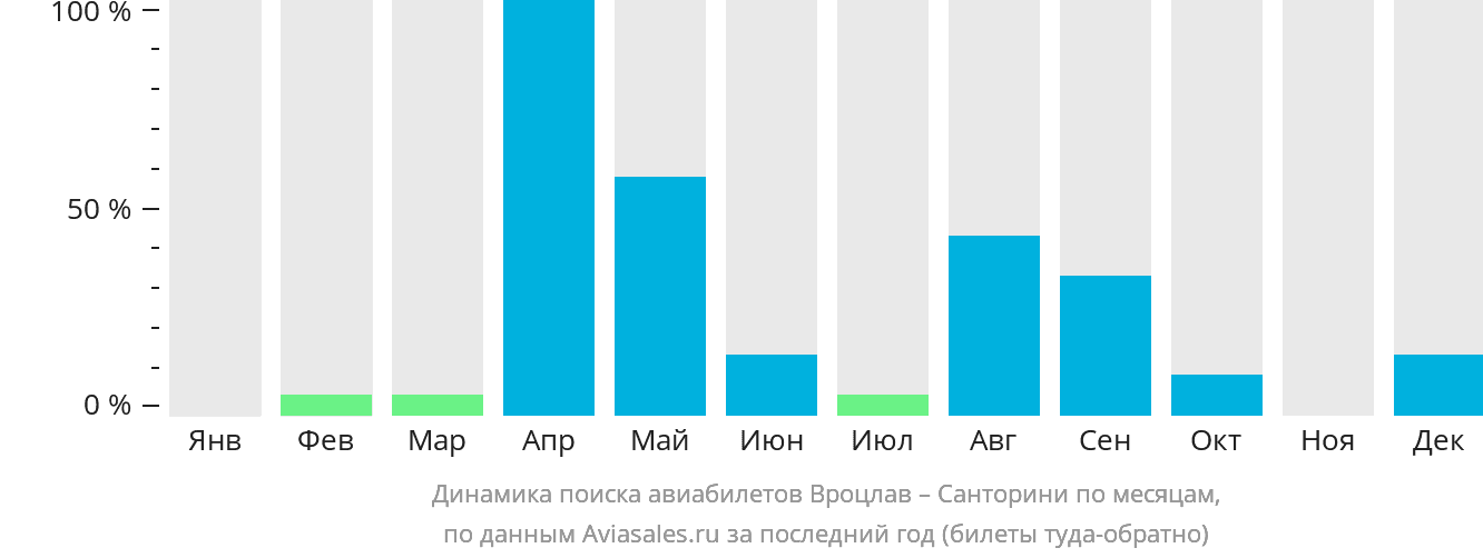 Динамика поиска авиабилетов из Вроцлава на Тиру по месяцам