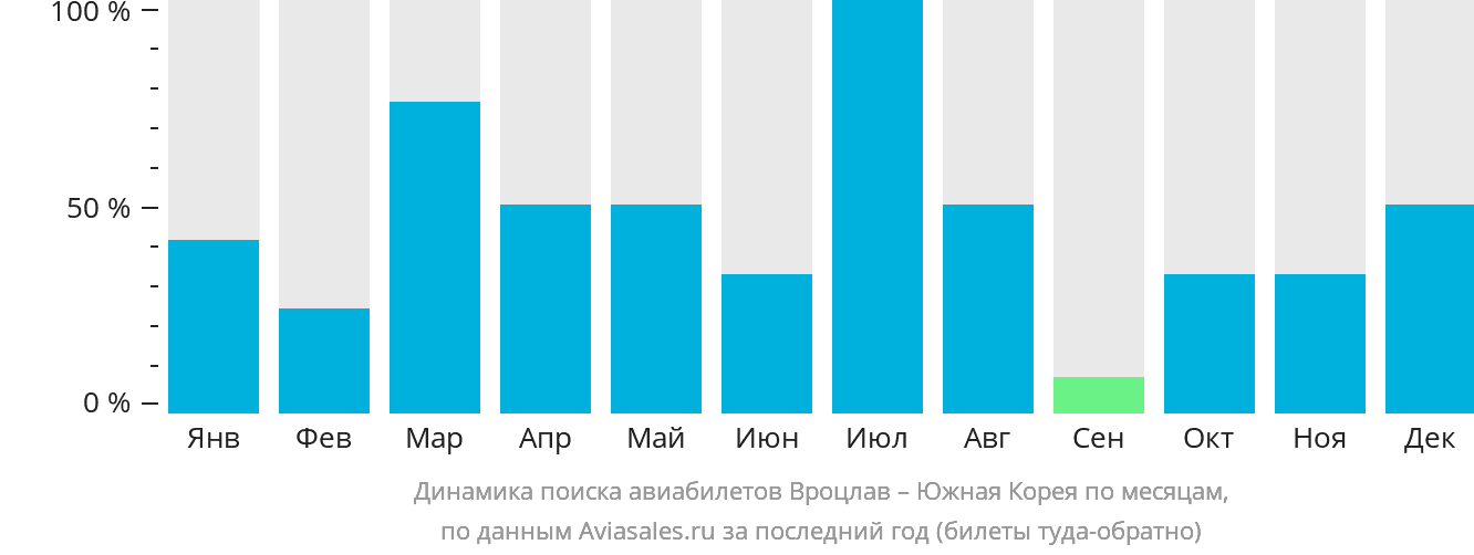 Динамика поиска авиабилетов из Вроцлава в Южную Корею по месяцам