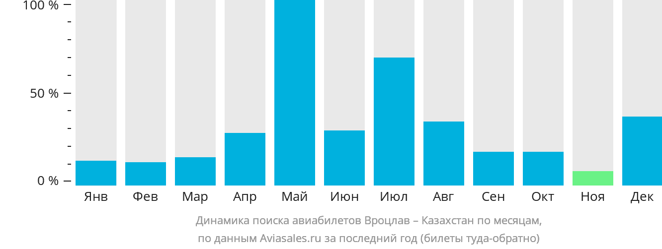 Динамика поиска авиабилетов из Вроцлава в Казахстан по месяцам