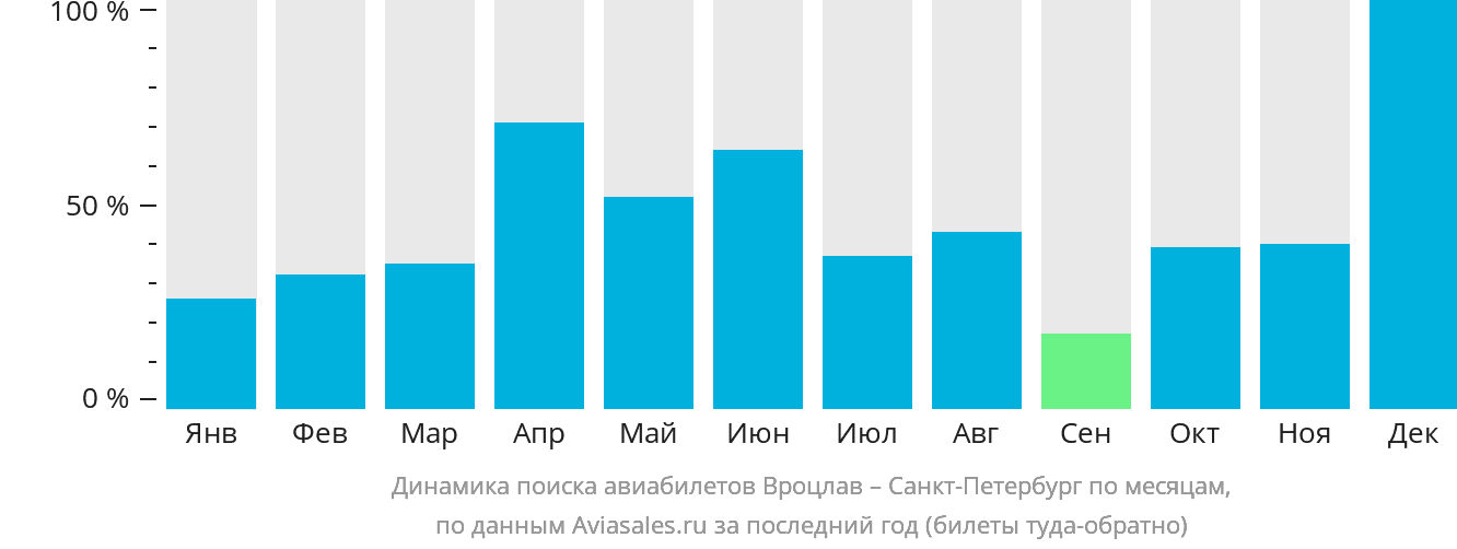 Динамика поиска авиабилетов из Вроцлава в Санкт-Петербург по месяцам