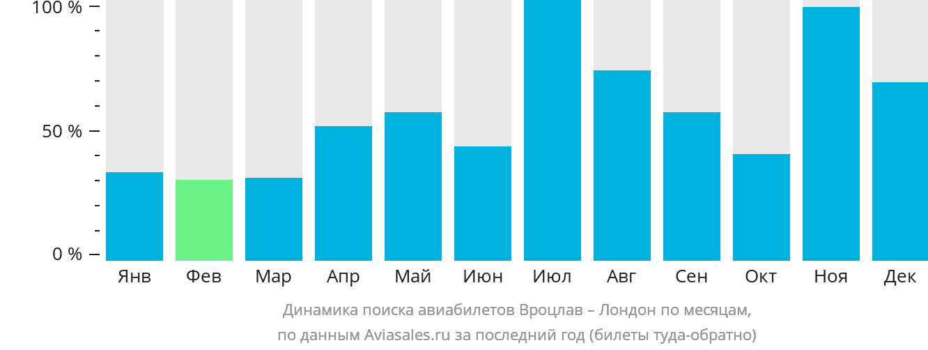 Динамика поиска авиабилетов из Вроцлава в Лондон по месяцам