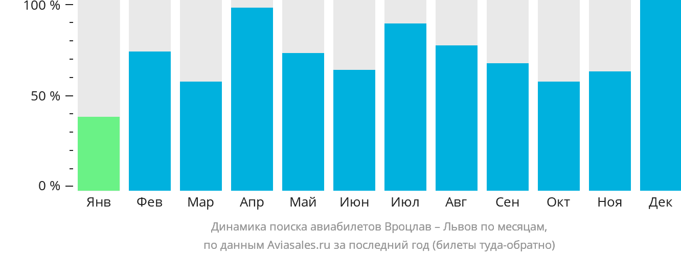 Динамика поиска авиабилетов из Вроцлава в Львов по месяцам