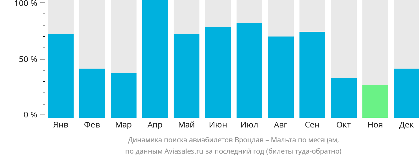 Динамика поиска авиабилетов из Вроцлава на Мальту по месяцам