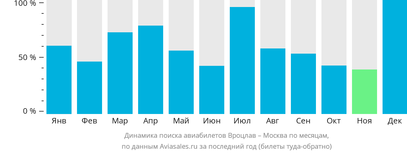 Динамика поиска авиабилетов из Вроцлава в Москву по месяцам