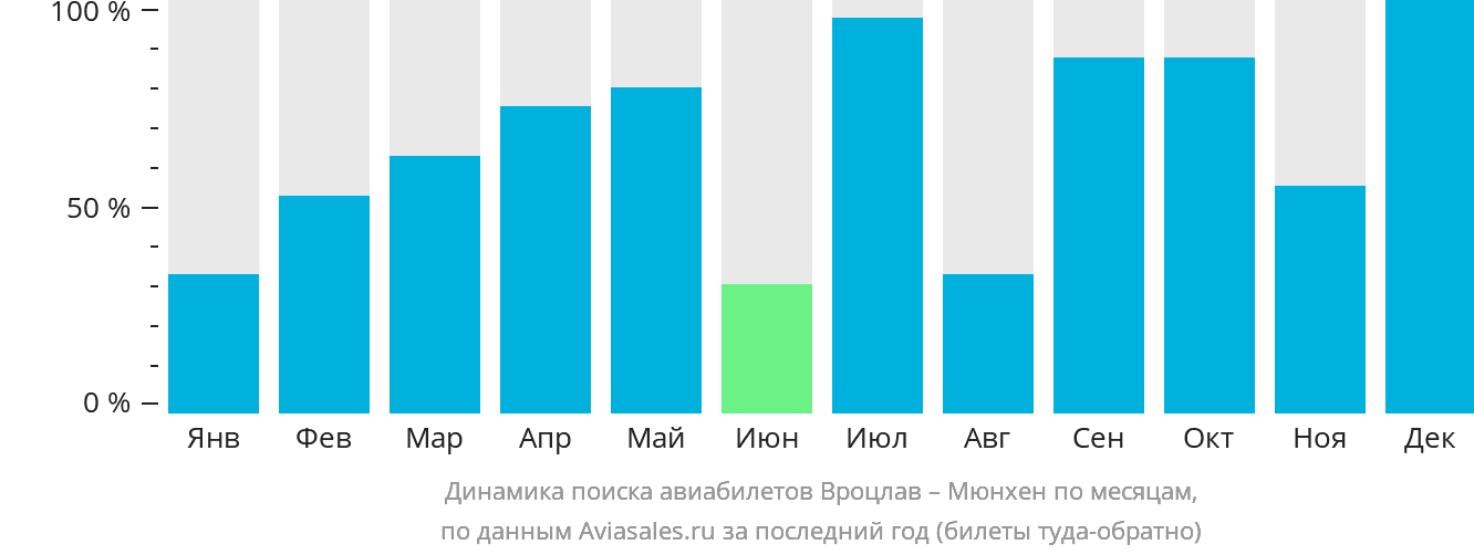 Динамика поиска авиабилетов из Вроцлава в Мюнхен по месяцам