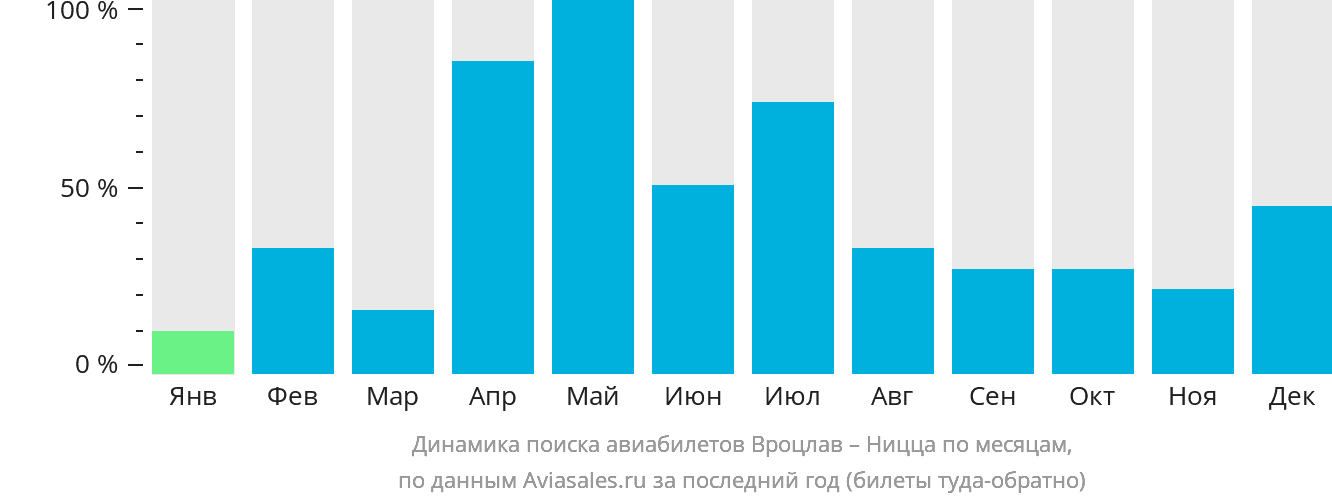 Динамика поиска авиабилетов из Вроцлава в Ниццу по месяцам