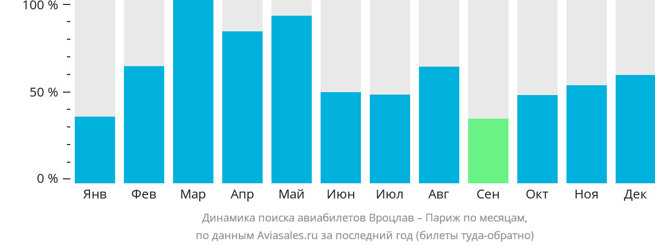 Динамика поиска авиабилетов из Вроцлава в Париж по месяцам