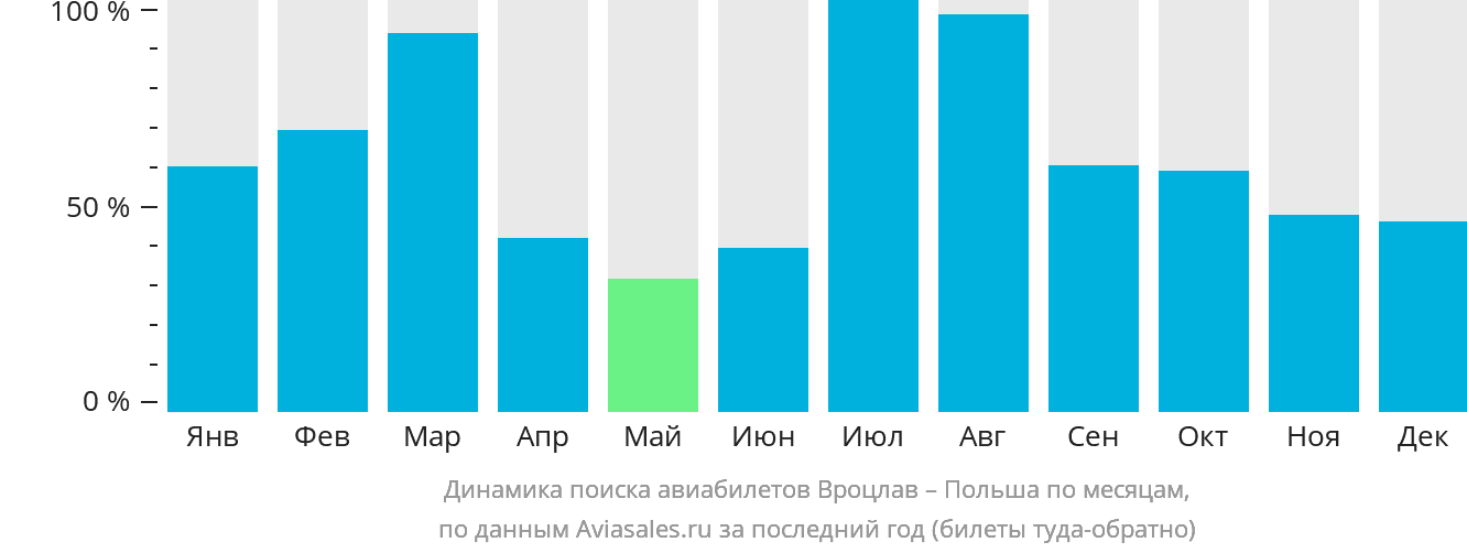 Динамика поиска авиабилетов из Вроцлава в Польшу по месяцам