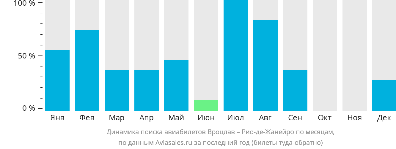 Динамика поиска авиабилетов из Вроцлава в Рио-де-Жанейро по месяцам