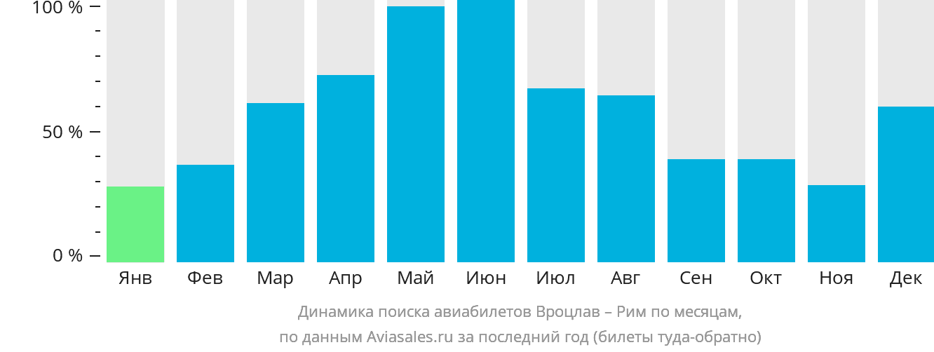Динамика поиска авиабилетов из Вроцлава в Рим по месяцам