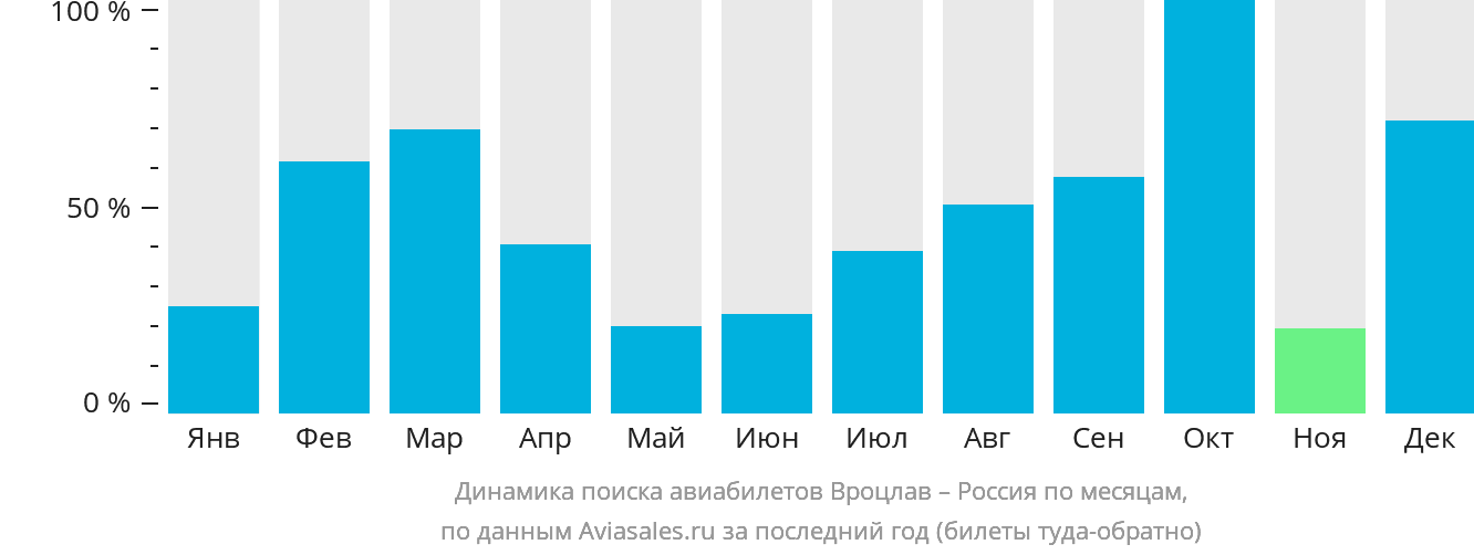 Динамика поиска авиабилетов из Вроцлава в Россию по месяцам