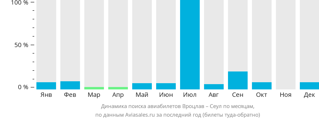Динамика поиска авиабилетов из Вроцлава в Сеул по месяцам