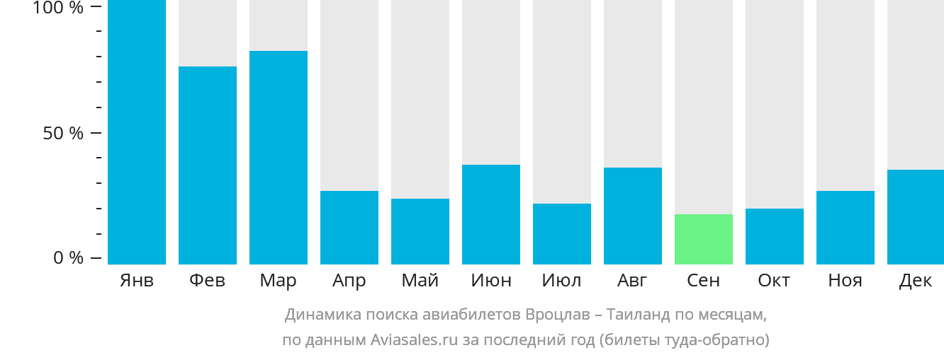 Динамика поиска авиабилетов из Вроцлава в Таиланд по месяцам
