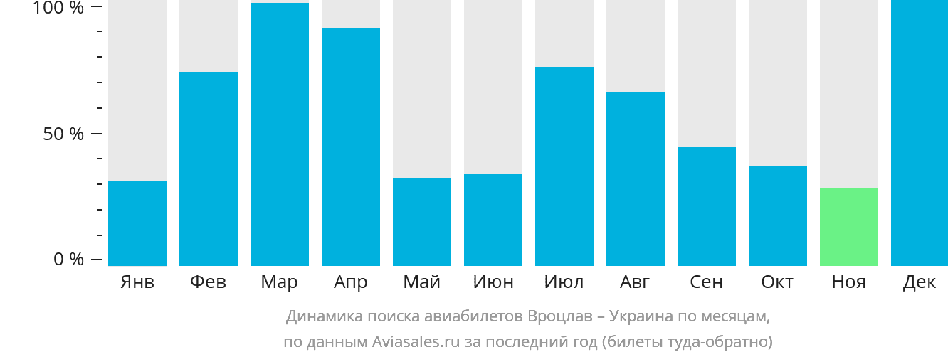Динамика поиска авиабилетов из Вроцлава в Украину по месяцам