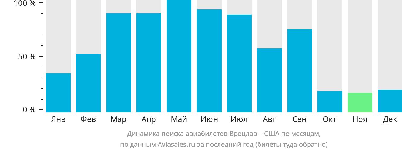 Динамика поиска авиабилетов из Вроцлава в США по месяцам