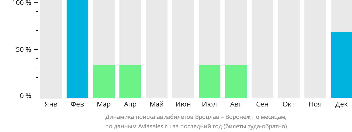Динамика поиска авиабилетов из Вроцлава в Воронеж по месяцам