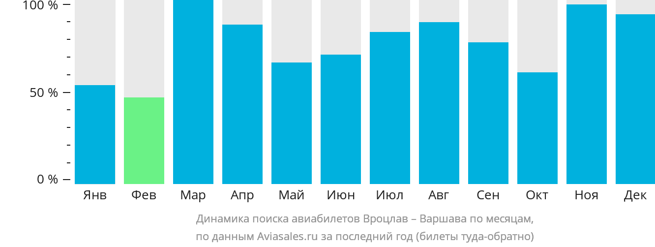 Динамика поиска авиабилетов из Вроцлава в Варшаву по месяцам