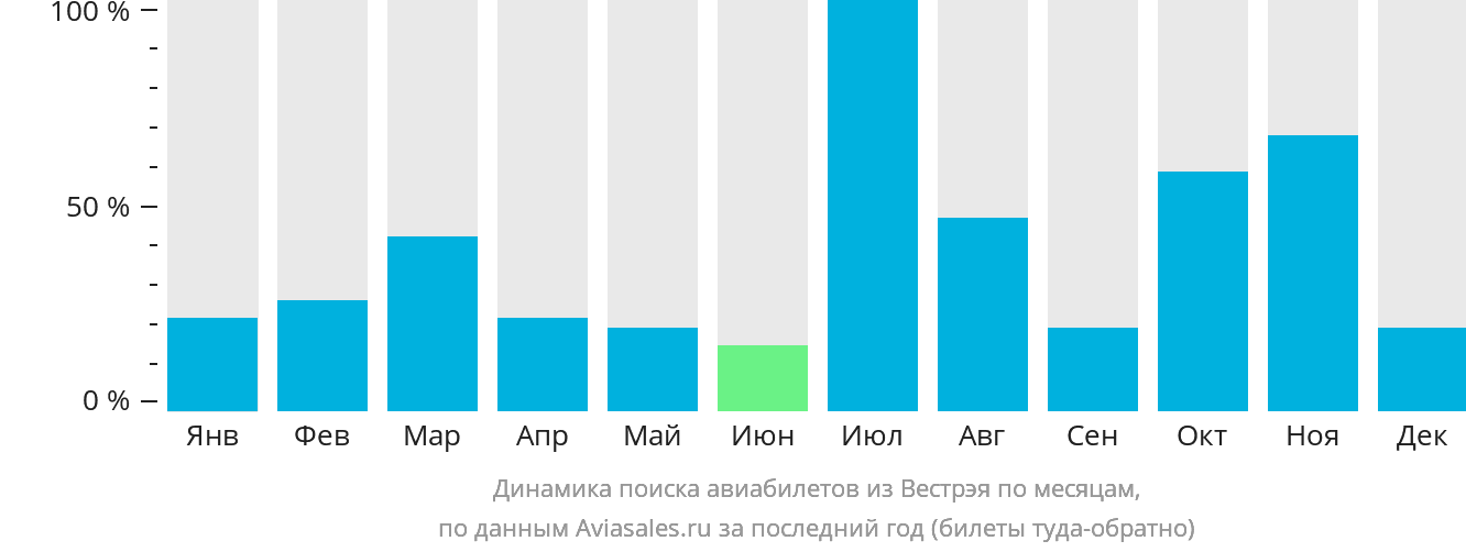 Динамика поиска авиабилетов из Вестрэя по месяцам