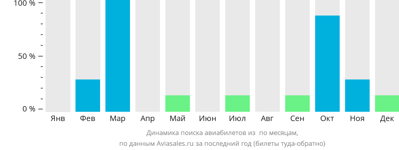 Динамика поиска авиабилетов из Эрли-Бич по месяцам