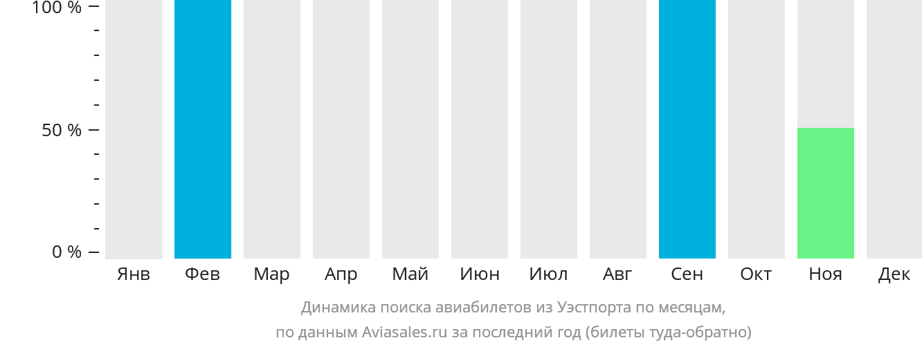 Динамика поиска авиабилетов из Уэстпорта по месяцам