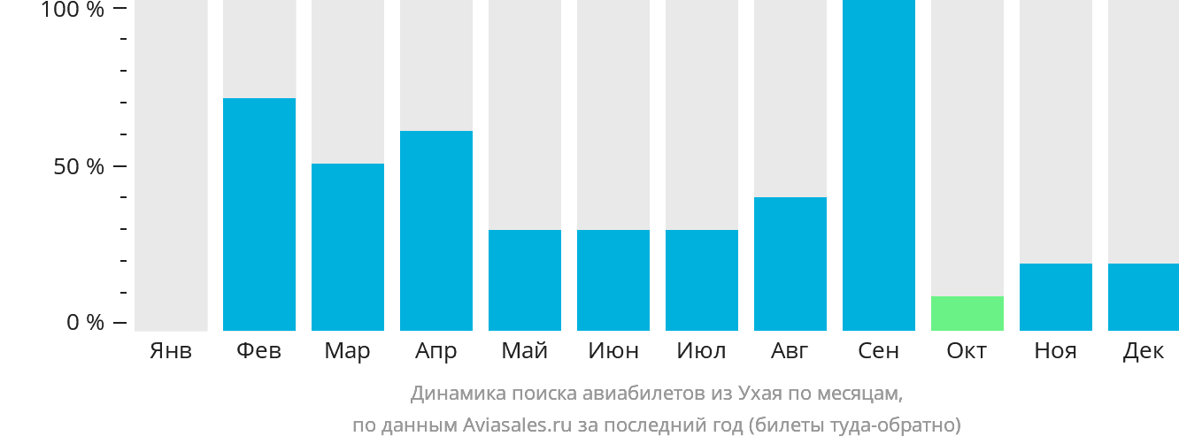 Динамика поиска авиабилетов из Ухая по месяцам