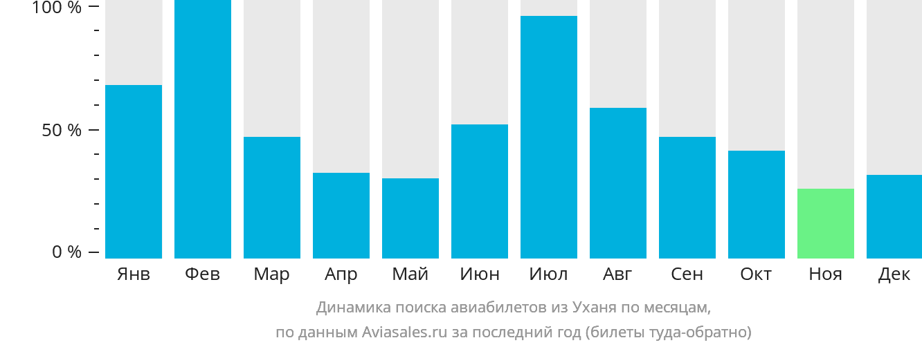 Динамика поиска авиабилетов из Уханя по месяцам