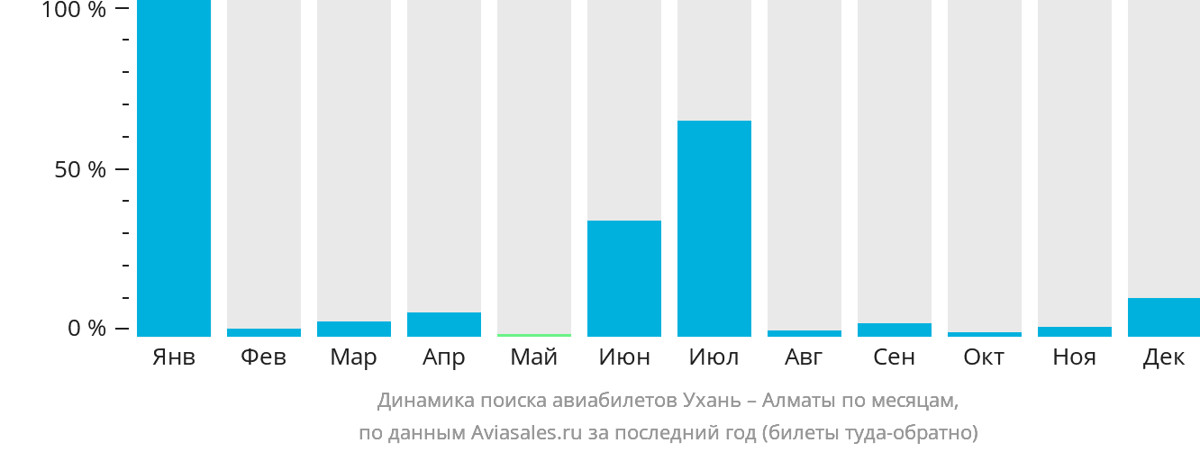 Динамика поиска авиабилетов из Уханя в Алматы по месяцам