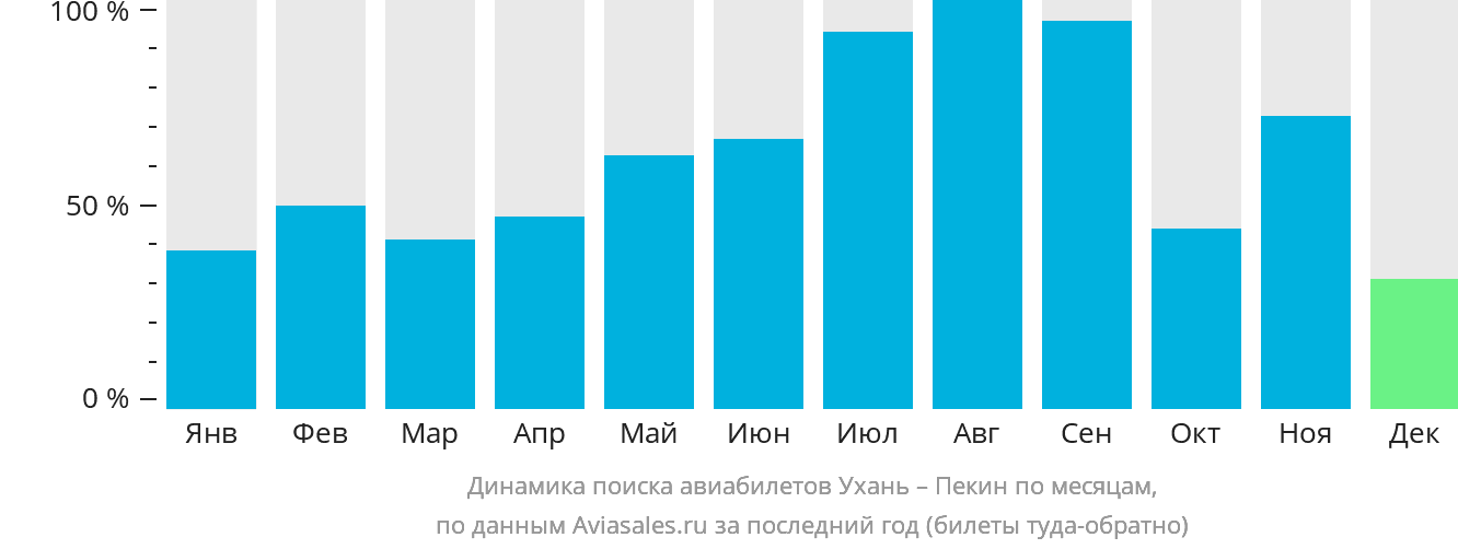 Динамика поиска авиабилетов из Уханя в Пекин по месяцам