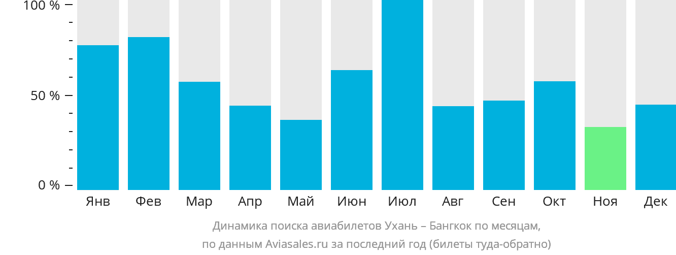 Динамика поиска авиабилетов из Уханя в Бангкок по месяцам