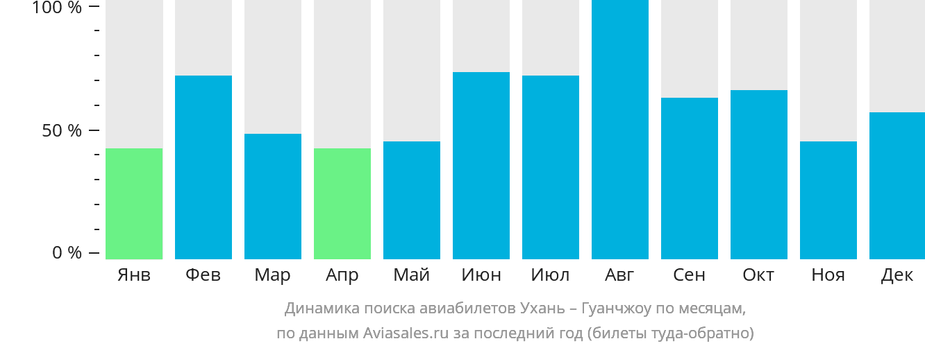 Динамика поиска авиабилетов из Уханя в Гуанчжоу по месяцам
