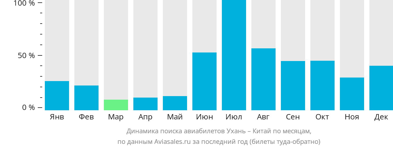 Динамика поиска авиабилетов из Уханя в Китай по месяцам