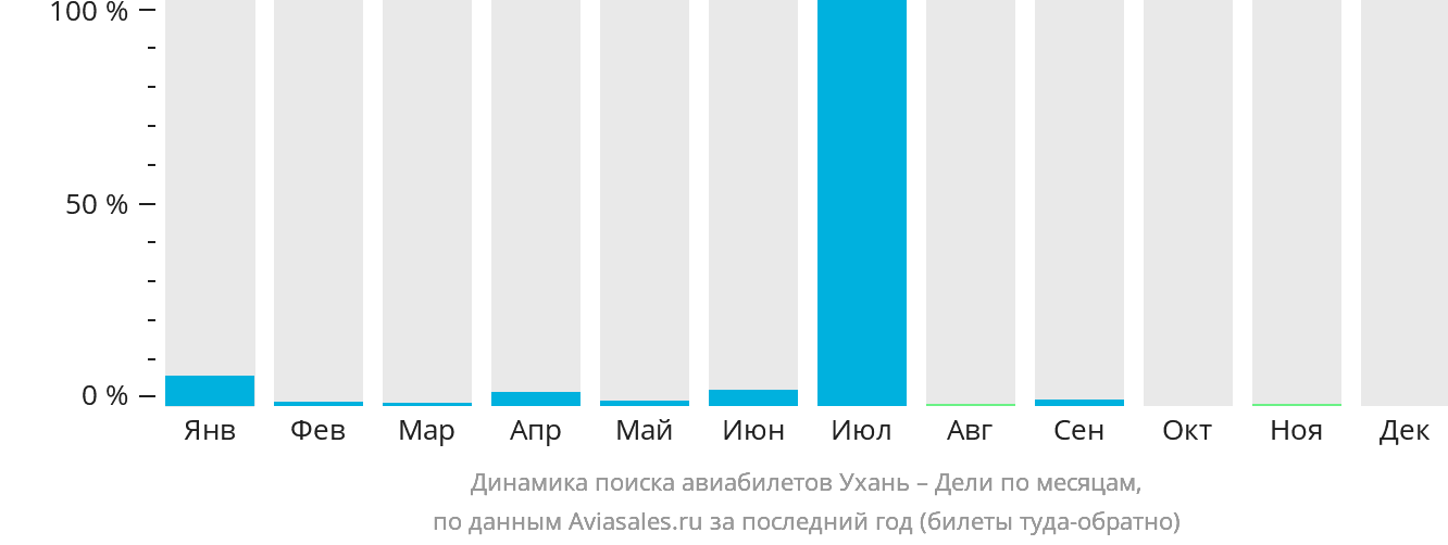 Динамика поиска авиабилетов из Уханя в Дели по месяцам
