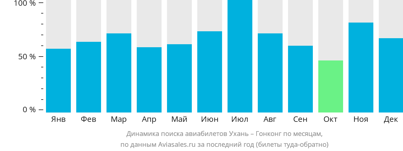 Динамика поиска авиабилетов из Уханя в Гонконг по месяцам