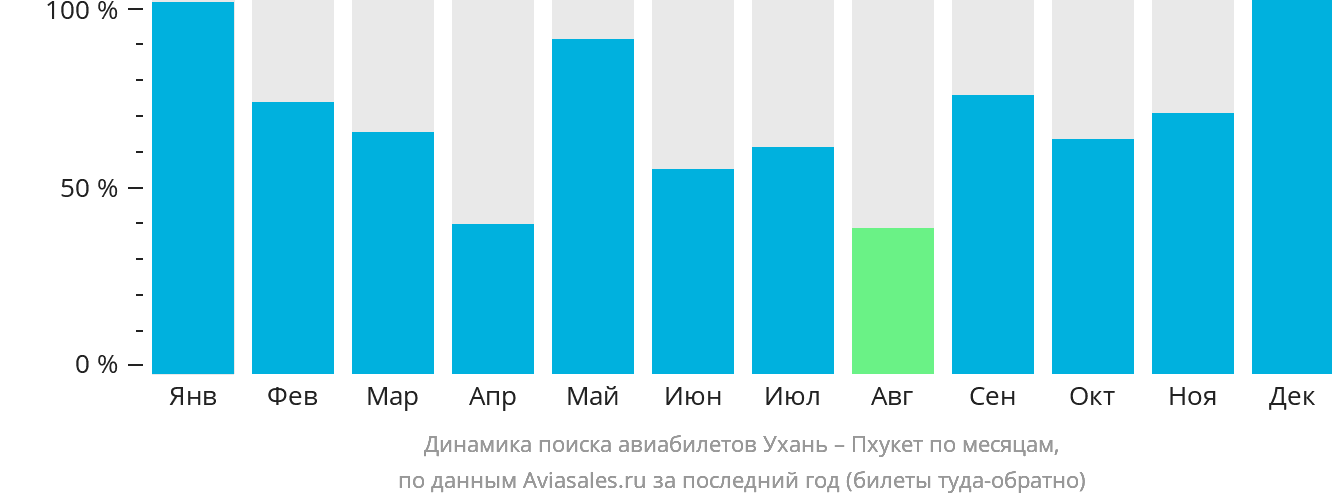 Динамика поиска авиабилетов из Уханя на Пхукет по месяцам