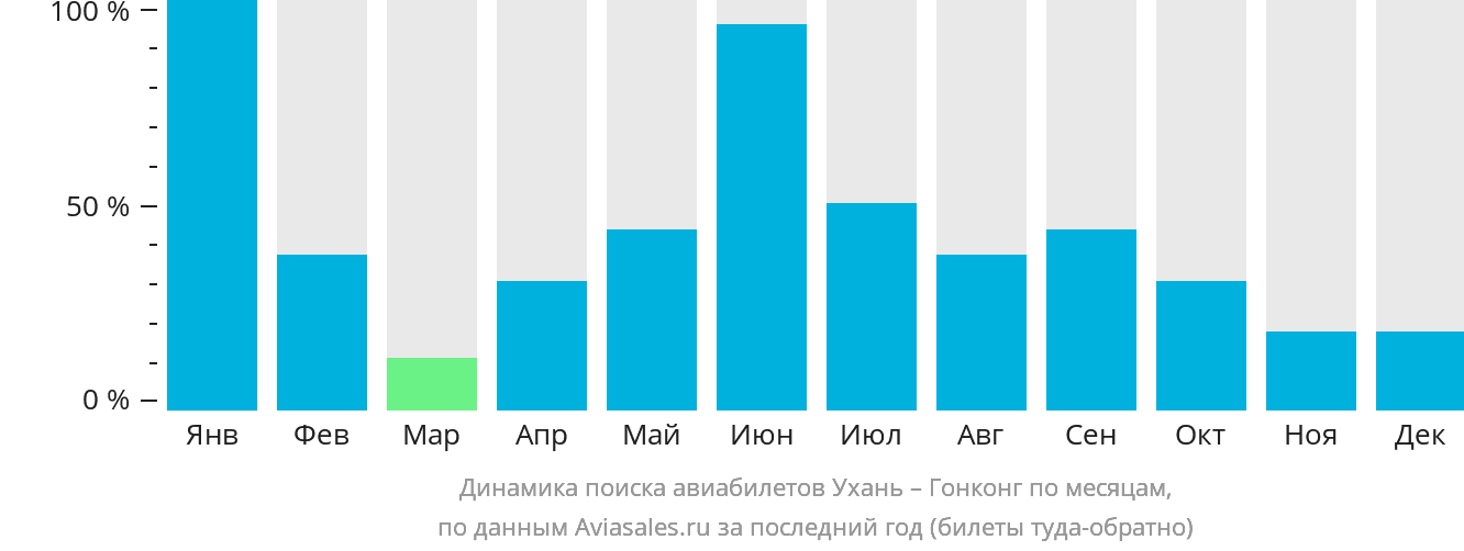 Динамика поиска авиабилетов из Уханя в Гонконг по месяцам