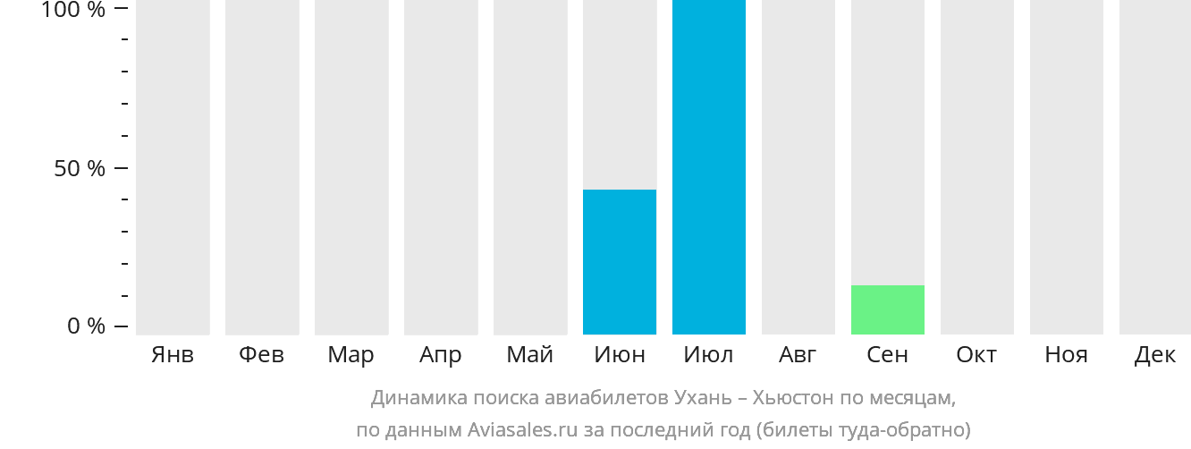 Динамика поиска авиабилетов из Уханя в Хьюстон по месяцам
