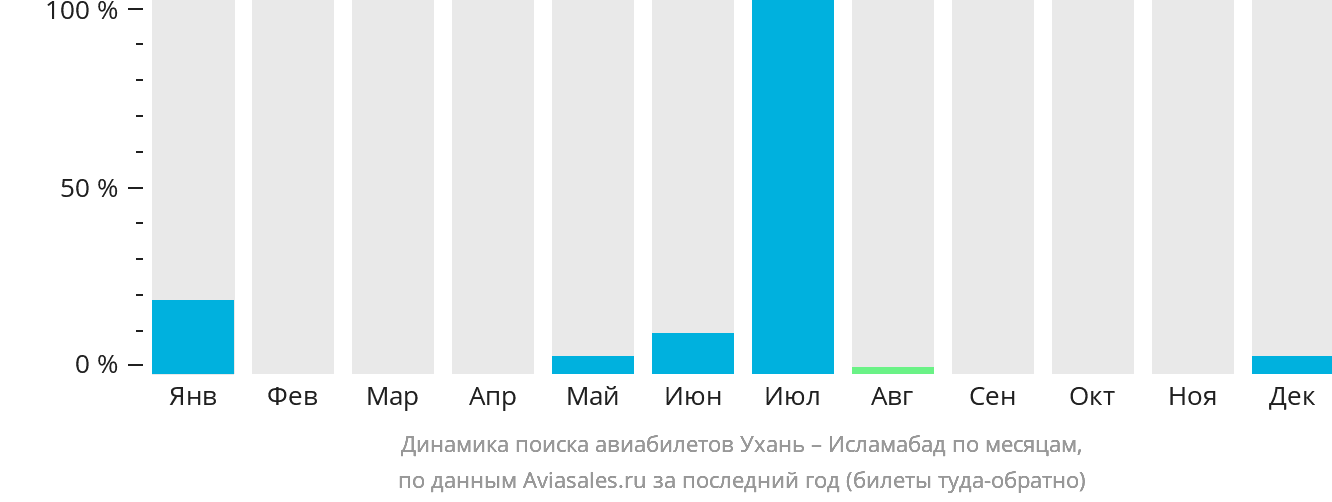Динамика поиска авиабилетов из Уханя в Исламабад по месяцам