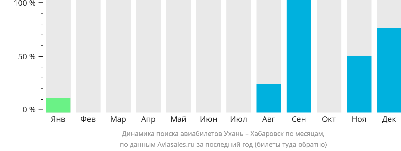 Динамика поиска авиабилетов из Уханя в Хабаровск по месяцам