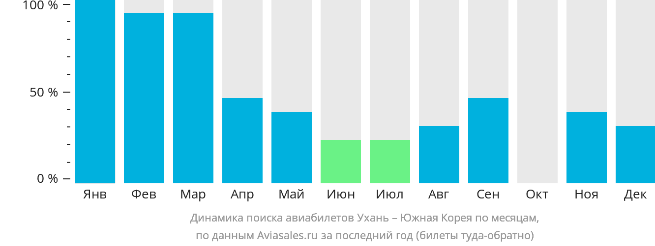 Динамика поиска авиабилетов из Уханя в Южную Корею по месяцам