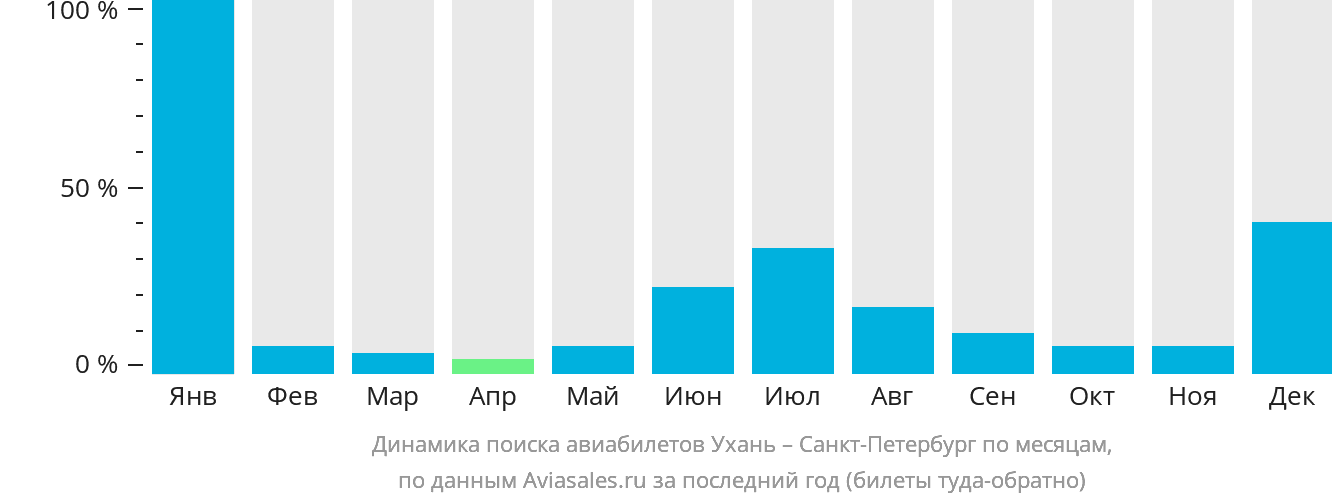 Динамика поиска авиабилетов из Уханя в Санкт-Петербург по месяцам