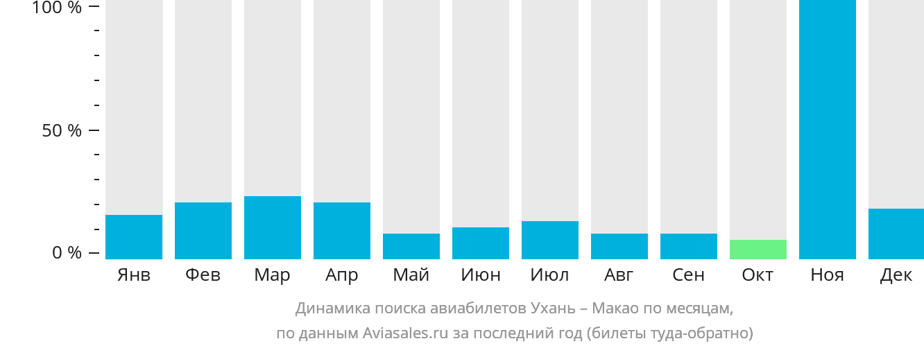 Динамика поиска авиабилетов из Уханя в Макао по месяцам