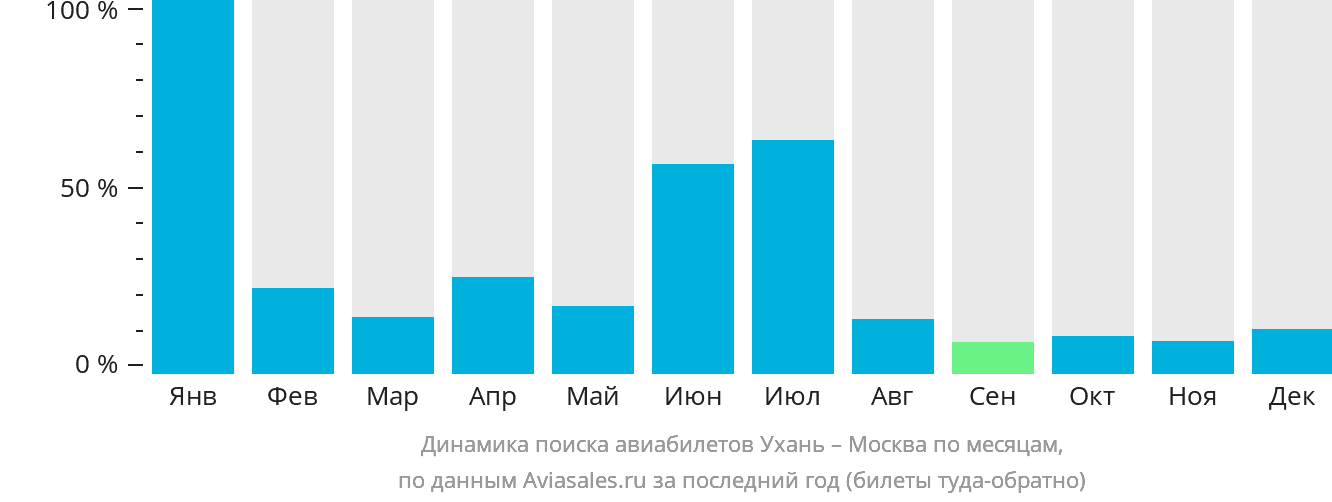 Динамика поиска авиабилетов из Уханя в Москву по месяцам