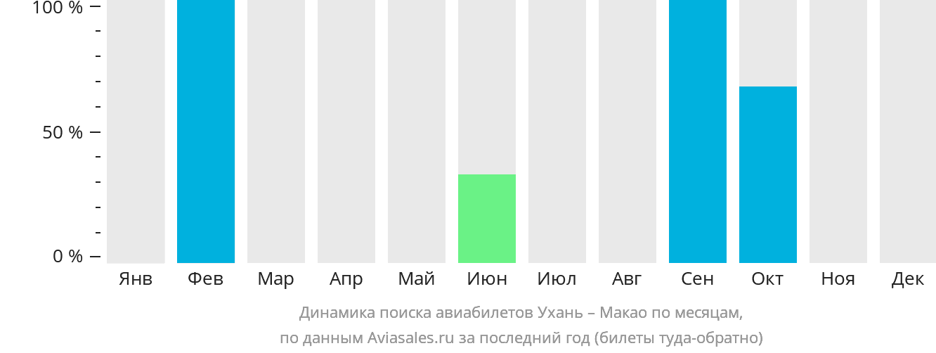 Динамика поиска авиабилетов из Уханя в Макао по месяцам