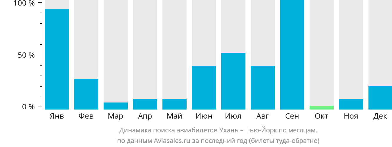 Динамика поиска авиабилетов из Уханя в Нью-Йорк по месяцам