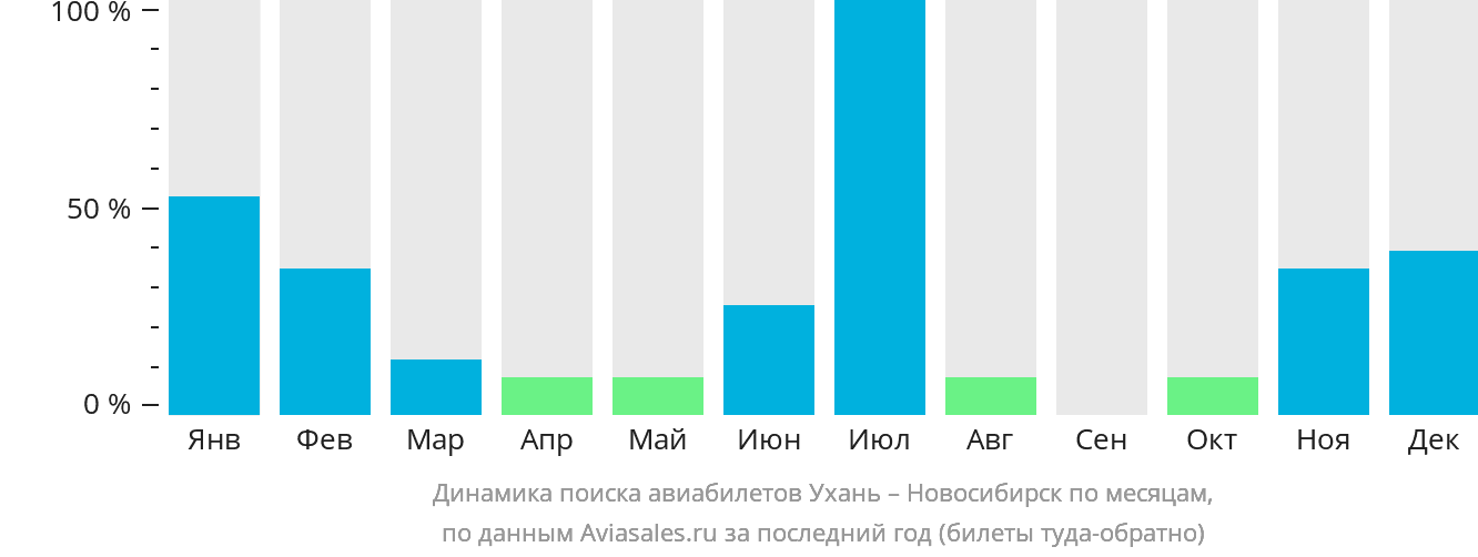Динамика поиска авиабилетов из Уханя в Новосибирск по месяцам