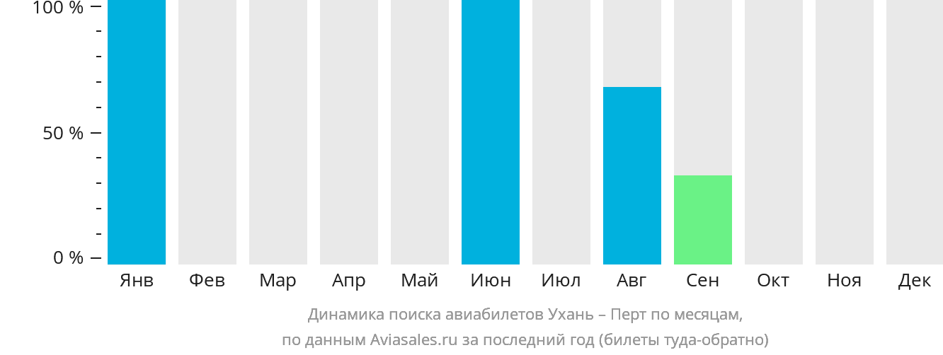 Динамика поиска авиабилетов из Уханя в Перт по месяцам