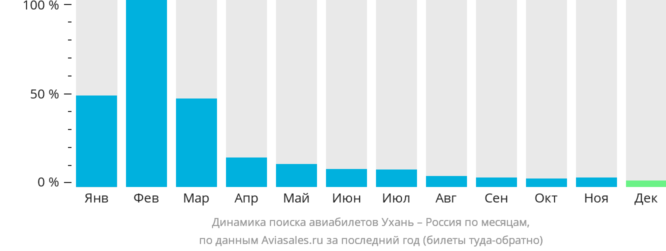 Динамика поиска авиабилетов из Уханя в Россию по месяцам