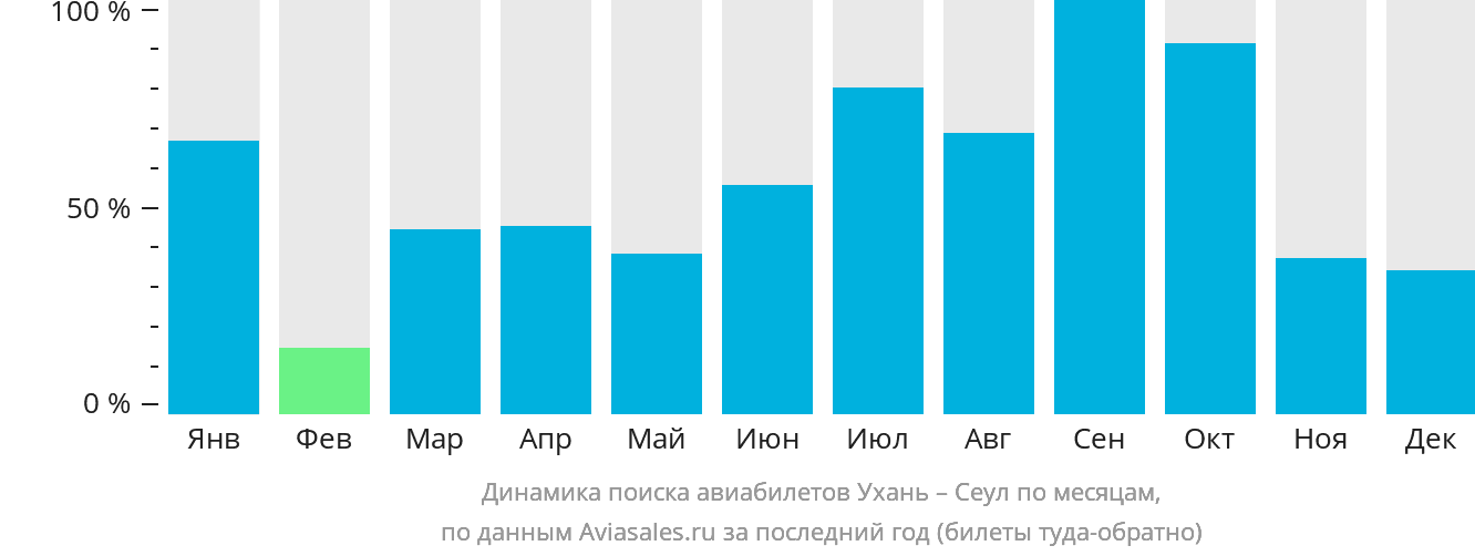 Динамика поиска авиабилетов из Уханя в Сеул по месяцам