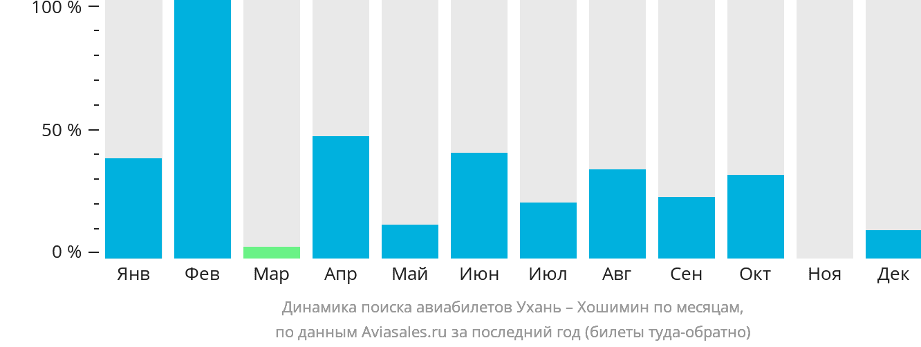 Динамика поиска авиабилетов из Уханя в Хошимин по месяцам